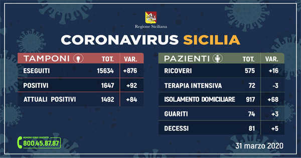 Coronavirus Sicilia: Catania +48 nuovi positivi in un solo giorno. Preoccupa la situazione